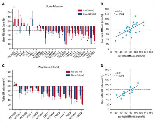 Comparison of isatuximab and daratumumab sensitivity ex vivo in patients who were Dara refractory. (A) Waterfall plot showing the isatuximab (Isa) and daratumumab (Dara) sensitivity measured in BM samples from patients who were Dara refractory, with significantly different results between the 2 agents indicated. (B) Dara and isatuximab ex vivo sensitivity was correlated, with Pearson r and its associated P value shown. (C) Waterfall plot showing My-DST of PB samples with similar results for Dara and isatuximab. (D) PB samples sensitivity to anti-D38 antibodies compared with each other, again showing correlation between results for the 2 agents. Comparisons between the mean Dara and isatuximab sensitivities in panels A and C were performed using t tests.