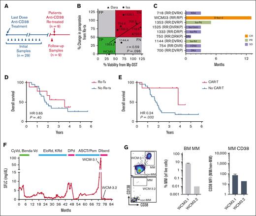 Patients who were Dara refractory with ex vivo sensitivity to CD38 antibodies benefit from clinical re-treatment. (A) Schematic timeline of the acquisition of follow-up samples before re-treatment with an anti-CD38 monoclonal antibody. (B) Ex vivo drug sensitivity as determined by normalized viability with My-DST vs depth of clinical response at re-treatment. Drug sensitivity was defined as <80% normalized viability, and PR as a 50% change in paraprotein from baseline after initiating treatment. (C) Swimmers plot showing the clinical benefit of anti-CD38 antibody–based therapy in the 8 patients who were Dara refractory and received re-treatment. Orange bar indicates complete response (CR), light green bars indicate partial response(PR), and purple bars indicate stable disease (SD). (D) Among patients who were Dara refractory, there was no significant difference in the overall survival between those re-treated with anti-CD38 antibodies and those who were not re-treated. (E) The probability of survival between those patients who were Dara refractory treated with anti-BCMA CAR-T was significantly higher than that of those who were not. (F) The disease course for patient WCM3, shown by serum free light chain, who relapsed after prior daratumumab but was not refractory and achieved complete response to daratumumab-based treatment. Before re-treatment with anti-CD38 antibody–based treatment, a BM sample WCM3.1 was obtained 26 months after the last dose of daratumumab. (G) After re-treatment started, a BM sample WCM3.2 was obtained, in which the MM cell population drastically decreased and the CD38 level on MM cells decreased as well. Cemi, cemiplimab; D, daratumumab; d, dexamethasone; FN, false negative; FP, false positive; Iber, iberdomide; Isa, isatuximab; K, carfilzomib;; P, pomalidomide; R, lenalidomide; Re-tx, re-treatment; RR, relapsed and refractory; TN, true negative; TP, true positive; V, bortezomib.