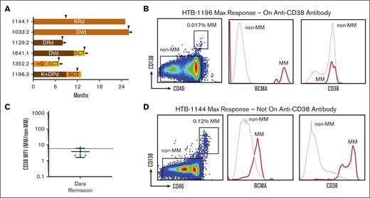 Patients at maximum response on anti-CD38 antibodies express background level CD38. (A) Swimmers plot for samples from patients who were at maximum response on or within 6 months from last dose on anti-CD38 antibody therapy. Tan brown bar indicates complete response, dark brown bar indicates very good partial response, yellow bars indicate partial response, and orange bars indicate stable disease (SD). (B) Example of a patient on Dara-based therapy who had achieved maximum response, with flow cytometry showing that CD38 expression on the residual MM cells is not distinguishable from the background expression on normal BM MNCs (non-MM). Residual MM cells were identified from BM samples as double-positive for CD138 and CD46, then verified to have BCMA. (C) For patients tested at maximum response, the ratio of CD38 expression on MM vs non-MM was below the sixfold threshold correlated to ex vivo sensitivity for most of the patients tested. (D) In contrast, in a patient who was Dara-naïve on maintenance therapy, residual MM cells gated in the same manner of greatly overexpressed CD38 expression.