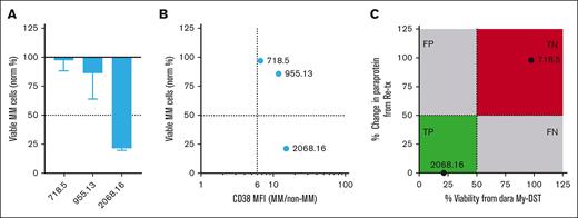 Patients relapsed after CAR-T can display sensitivity to CD38 antibody re-treatment. (A) Waterfall plot showing the Dara sensitivity ex vivo measured in BM samples from patients refractory to Dara who had also relapsed after anti-BCMA CAR-T. (B) CD38 overexpression ratio compared with ex vivo Dara sensitivity in the same 3 patients with Dara-refractory MM relapsed after anti-BCMA CAR-T. (C) Ex vivo drug sensitivity as determined by normalized viability with My-DST vs depth of clinical response in 2 patients who received Dara-based re-treatment after CAR-T. Clinically predictive drug sensitivity was defined as <50% normalized viability and PR as a 50% change in paraprotein from baseline after initiating treatment.