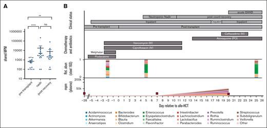 Plasma mcfDNA molecules can be mapped to taxa found in matched stool samples. (A) Quantified MPM of taxa that were identified using both plasma mcfDNA sequencing and 16s rRNA sequencing of matching stool samples (n = 18 unique patients). Each point is a blood sample; the vertical axis plots the aggregated MPM in plasma, at the genus level, that were also observed in the paired fecal sample. (B) A single patient time course, in a recipient of a reduced-intensity (fludarabine/melphalan) allograft, who developed acute GVHD on day 21. In addition to the chemotherapy and antibiotic therapy shown in the top panel, the patient received acyclovir as antiviral prophylaxis and micafungin (until day 7), followed by voriconazole, consistent with institutional antifungal prophylaxis practice. Red squares represent blood sampling points. IV, intravenous; PO, per os.