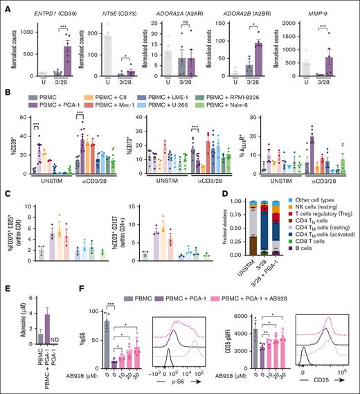 Pseudohypoxia induces extracellular adenosine production and purinergic signaling in an autocrine manner, thereby inducing T-cell dysfunction. (A) Normalized counts indicating the expression of genes ENTPD1 (CD39), NT5E (CD73), ADORA2A (A2AR), ADORA2B (A2BR), and MMP-9. (B) PBMCs from HDs were thawed and cultured in the presence or absence of PGA-1, CII, Mec-1, LME-1, U-266, RPMI-8226, and Nalm-6 cells and stimulated with anti-CD3/CD28 antibodies. CD4+ T cells were analyzed 48 hours after stimulation by multiparameter flow cytometry for the expression of CD39, CD73, and A2A/BR expression on the cell surface. (C) Percentage of FOXP3+CD25+ and CD25+CD127– cells within the CD4 compartment after 72 hours coculture with the cell lines, in absence of stimulation. (D) Deconvolution of RNA sequencing data with CIBERSORTx analysis; fractional abundance of indicated immune cell subsets is plotted. (E) Supernatants from the coculture stimulated with anti-CD3/CD28 antibodies were analyzed for adenosine concentration; (F) p-S6 and CD25 expression was assessed in presence of the A2A/BR antagonist AB928 (10-30 μM). Panel D represents the same data points as that of Figure 3D in absence of AB928. Data are presented as mean ± SEM. ∗∗∗P < .001; ∗∗P < .01; ∗P < .05; ns (1-way ANOVA followed by Tukey multiple comparison test). ND, not detected; U, unstim.