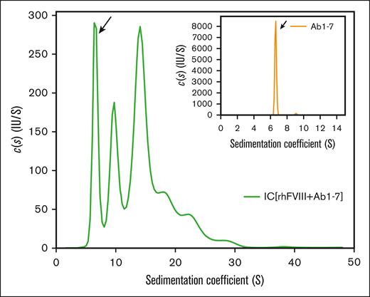 Sedimentation coefficient distribution of FVIII-containing immune complexes. FVIII-ICs were formed by incubation of a nearly equimolar ratio of rhFVIII (20 μg/mL or 7.1 × 10−8 mol/L) and AF488-labeled Ab1-7 (10 μg/mL or 6.7 × 10−8 mol/L, compare Table 1). Continuous c(s) distribution analysis of FVIII-IC was obtained from sedimentation velocity area under the curve with fluorescence detection. The free IgG fraction is marked by an arrow. The inset shows a sedimentation profile of labeled antibodies alone. Representative sedimentation coefficient distributions from 2 independent experiments are shown.