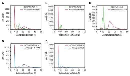Impact of VWF on FVIII-IC formation. Sedimentation coefficient distributions were obtained as described in Figure 1, with the exception that antibodies and VWF were used as follows: (A) rhFVIII and Ab1-7 (green trace) compared with rhFVIII incubated first with VWF and then with Ab1-7 (red trace); (B) rhFVIII with Ab1 only (green trace) compared with rhFVIII incubated first with VWF and then with Ab1 (red trace); (C) rhFVIII and Ab2 only (green trace) compared with rhFVIII incubated first with VWF and then with Ab2 (red trace); (D) rhFVIII incubated first with VWF and then with Ab1-7 (red trace) compared with rhFVIII incubated first with Ab1-7 and then with VWF (blue trace); (E) rhFVIII incubated first with VWF and then with Ab1 (red trace) compared with rhFVIII incubated first with Ab1 and then with VWF (blue trace). The free IgG fraction is marked by an asterisk.