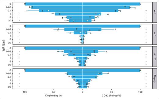 FVIII-IC binding to C1q and immobilized Fc-γ receptor is impaired by VWF. FVIII-IC were generated with rhFVIII (3 IU/mL or 2.1 × 10−9 mol/L) incubated first with VWF (0-20 IU/mL) and then with anti-FVIII antibodies (0.5 μg/mL or 3.3 × 10−9 mol/L). Binding to complement component C1q (left panels) and to CD32 (right panels) was assessed by ELISA. As a source of anti-FVIII Abs, either single anti-FVIII IgG Abs (Ab1 and Ab2), a combination (Ab1-7), or pooled serum from immunized F8−/− mice (Ab-poly) were used. Bar charts show the binding relative to FVIII-IC alone. The mean value ± standard deviation (SD) of 3 independent experiments done in duplicates is shown (individual data points are depicted). Statistical test was 1-way analysis of variance (ANOVA) followed by Tukey honestly significant difference (HSD) test with the Bonferroni correction. Statistical significance is displayed respectively for C1q and CD32 binding, showing the comparison with FVIII-IC alone; ∗P < .05.