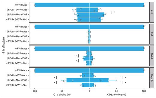 Effect of incubation order of rhFVIII, antibodies, and VWF on the prevention of C1q and CD32 binding. Binding to complement component C1q (left panels) and to CD32 (right panels) of rhFVIII (3 IU/mL), antibodies (0.5 μg/mL), and VWF (20 IU/mL) incubated in the indicated order was assessed by ELISA. As a source of anti-FVIII antibodies, either single anti-FVIII IgG Abs (Ab1 and Ab2), a combination (Ab1-7), or pooled serum from immunized F8−/− mice (Ab-poly) were used. Bar charts show the binding relative to FVIII-IC alone. The mean value ± SD of 3 independent experiments done in duplicates is shown (individual data point are depicted). Comparison between groups with VWF addition was performed using 1-way ANOVA followed by HSD test with the Bonferroni correction (only significant differences are shown; ∗P < .05).