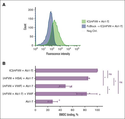 VWF impairs FVIII-IC binding to Fc-γ receptor on APCs. (A) Representative flow cytometry histograms of FVIII-IC binding to murine BMDC, confirming the Fc-γ receptor–dependent binding mechanism. FVIII-ICs were generated by mixing of 7 AF647-labeled monoclonal anti-FVIII antibodies (Ab1-7; refer to Table 1) and rhFVIII. BMDCs without staining served as negative control (Neg Ctrl.). (B) Normalized binding of FVIII-ICs to BMDCs. Preincubated molecules are indicated by round parentheses. The data represent the mean fluorescence intensity (MFI) of the respective sample divided by the MFI of IC (rhFVIII + Ab1-7), multiplied by 100. The mean values ± SD obtained from 4 independent experiments done in duplicates are shown. For the (rhFVIII + HSA) + Ab1-7 sample, 3 independent experiments were performed in duplicates. The statistical comparison was made using 1-way ANOVA with Bonferroni multiple comparisons test. Statistical significance: ∗P < .05. ns, not significant.