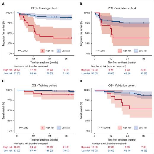 Kaplan-Meier curves of the prognostic model. PFS analysis in the training (A) and independent validation cohort (B). OS analysis in the training (C) and independent validation cohort (D). The size of the high- and low-risk groups were defined according to the percentage of patients with a PFS event in the training cohort, which was 23%. The respective percentage of patients with the highest prediction scores from the logistic regression was classified as high risk.