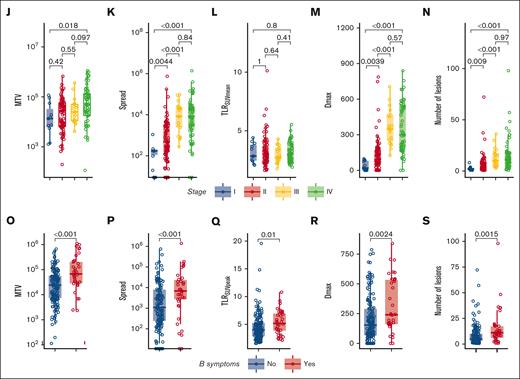 Correlations of radiomics features with PFS outcomes and clinical characteristics and intercorrelations of radiomics features. (A-H) Boxplots of log-transformed radiomics features stratified for patients with or without an event (progression and/or death) on the 3-years PFS. (I) Spearman rank correlation coefficient plot of all radiomics features. Asterisks indicate significance values (∗P < .05; ∗∗P < .01; ∗∗∗P < .001). (J-N) Boxplots of log-transformed radiomics features stratified for Ann Arbor stage. (O-S) Boxplots of log-transformed radiomics features stratified for the presence of B symptoms at baseline. Dmax, the largest distance between 2 lesions in mm; DSUVpeakBulk, difference of SUVpeak between the largest lesion and the lesion with the lowest SUVpeak in g/mL; Dvol, the difference in volume between the largest and the smallest lesion in mL; NumberLesions, number of lesions; TLRSUVmean, tumor-to-liver ratio of mean SUV corrected for the liver SUVmean; TLRSUVpeak, ratio of SUVpeak corrected for the liver SUVmean.