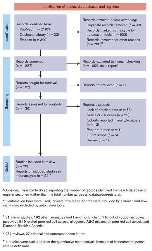 PRISMA flow diagram.