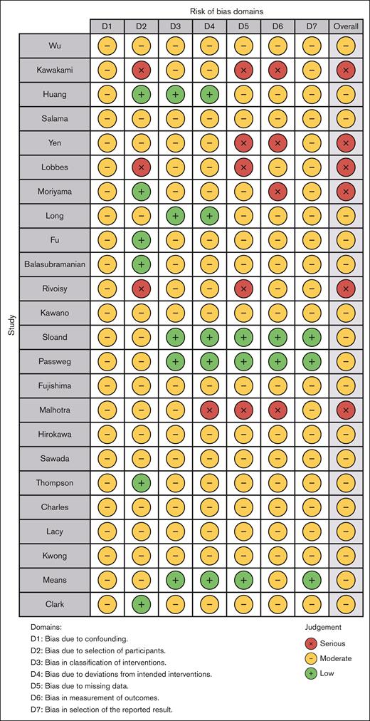 Risk of bias across domains per the ROBINS-I tool.