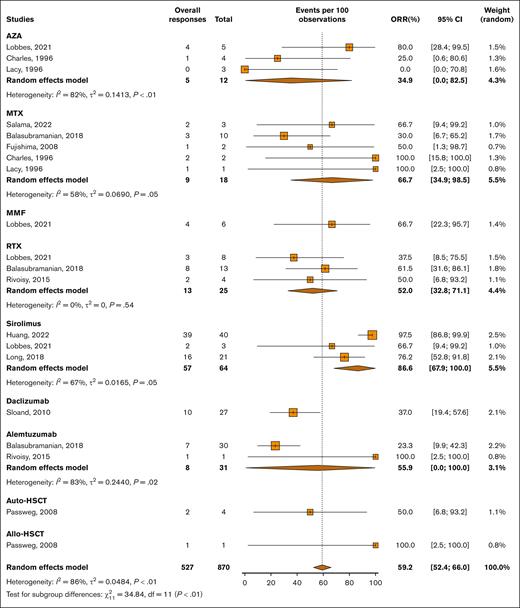 ORR per immunosuppressive strategies in the overall population (excluding thymectomy).