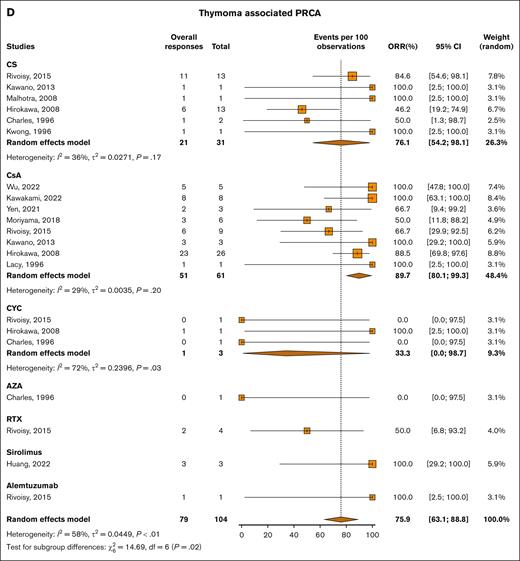 Overall response rate of the most commonly used immunosuppressive drugs in disease subgroup analysis. (A) Primary aPRCA, (B) LGLL-associated aPRCA, (C) AID-associated aPRCA, and (D) thymoma-associated aPRCA.