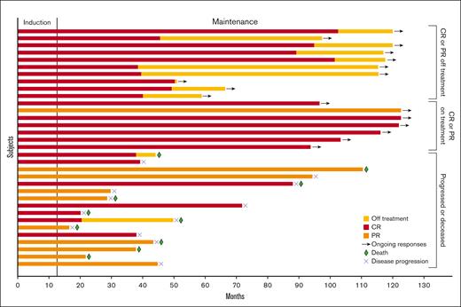 Swimmer plot of response duration. In total, 33 patients had partial response (PR) or CR on study treatment. Bar length indicates duration of response. The segment to the left of the horizontal line indicates the induction phase, which consisted of 12 cycles of treatment. Red, orange, and yellow bars indicate CR, PR, and time off treatment, respectively. Arrows, green diamonds, and blue Xs indicate ongoing response, death, and disease progression, respectively.