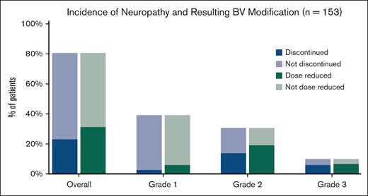 Incidence of PN by grade and resulting discontinuation/dose reduction in patients receiving BV + AVD for newly diagnosed Hodgkin lymphoma (n = 153). Dark blue sections represent patients in each group for whom the BV component of treatment was discontinued as a result of neuropathy (median number of treatments omitted = 4) and dark green represent those for whom BV dose was reduced.