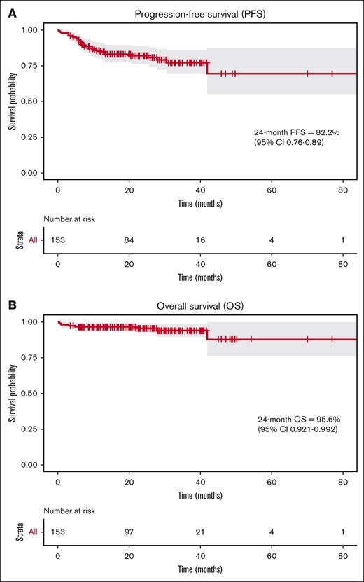 Two-year survival outcomes for patients treated with BV + AVD for newly diagnosed cHL (n = 153). (A) PFS is shown. (B) OS is shown. Survival times were calculated using the Kaplan-Meier method and progression was defined by treating physician notes.