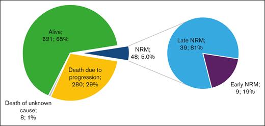 Outcomes of the entire cohort of patients treated with commercial axi-cel or tisacel from the French DESCAR-T registry. (Left) Absolute number contribution to patient outcomes (N = 957). (Right) Proportion of early and late NRM among overall NRM. Early NRM is defined by NRM occurring before day 28 after CAR T-cell injection; late NRM is defined by NRM occurring beyond day 28 after CAR T-cell injection.