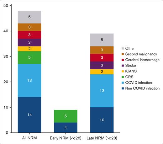 Causes of death in the NRM population.