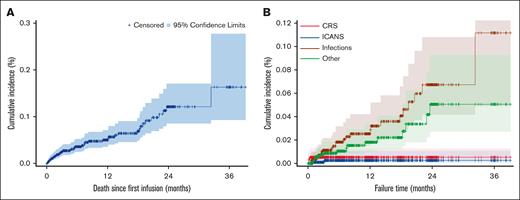 Cumulative incidence of total NRM and NRM according to the cause of death in the entire population (N = 957). (A) Cumulative incidence of NRM in the overall population (N = 957). (B) Cumulative incidence of NRM based on the cause of death.