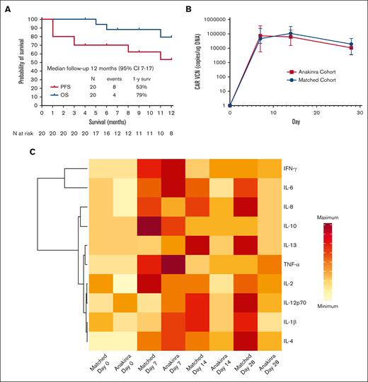 Survival and biological effects. (A) Progression-free survival and overall survival in the 20 patients treated with anakinra with axi-cel. (B) CAR T-cell amplification in peripheral blood compared with a contemporaneous matched cohort as measured by quantitative polymerase chain reaction; VCN, vector copy number. (C) Heatmap of inflammatory markers in the plasma of patients treated with anakinra compared with a contemporaneous matched cohort receiving axi-cel only. For CAR T-cell amplification, comparisons between cohorts was performed using Mann-Whitney U test: ∗∗ P < .01; ∗∗∗ P < .001. Median values are displayed with error bars showing interquartile range. In the heatmap, data for median plasma levels of each cytokine are represented by the same scale for both cohorts.