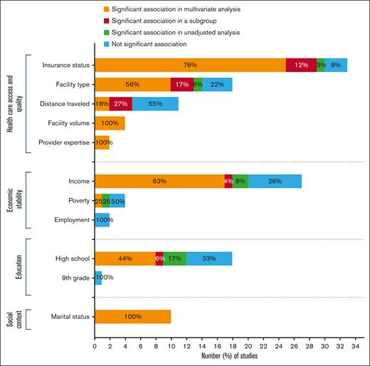 Distribution of the studies according to the impact of SDH within the major domains on cancer-treatment outcomes.