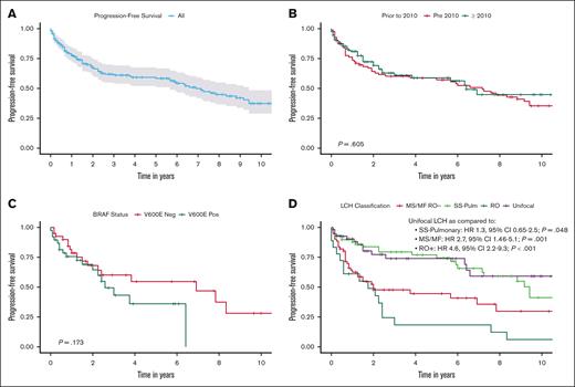 PFS estimates for adults with LCH. (A) Entire cohort, (B) based on year of diagnosis, (C) based on BRAF V600E mutational status, and (D) based on classification of disease subtype. MS/MF RO-, multisystem or multifocal risk organ negative; neg, negative; pos, positive; SS-Pulm, single-system pulmonary; RO+, risk organ positive.