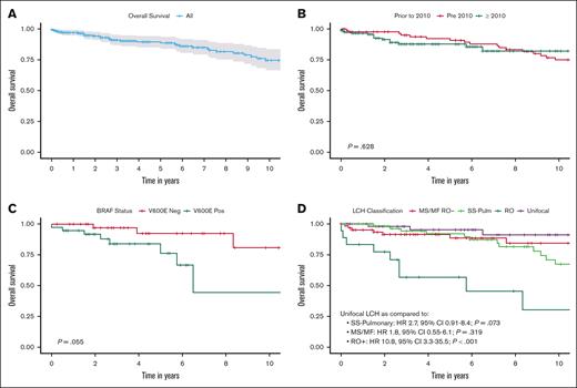 OS estimates for adults with LCH. (A) Entire cohort, (B) based on year of diagnosis, (C) based on BRAF V600E mutational status, and (D) based on classification of disease subtype.