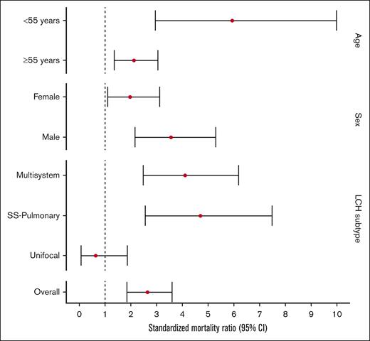 SMRs of adults with LCH compared with those of age-, sex-, and calendar year–matched control US population.