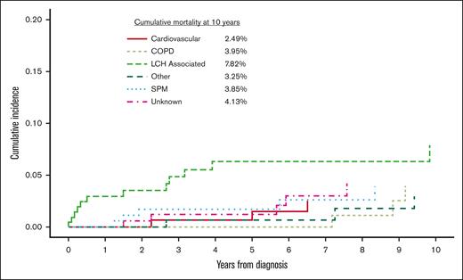 Cumulative cause-specific mortality curves for adults with LCH.