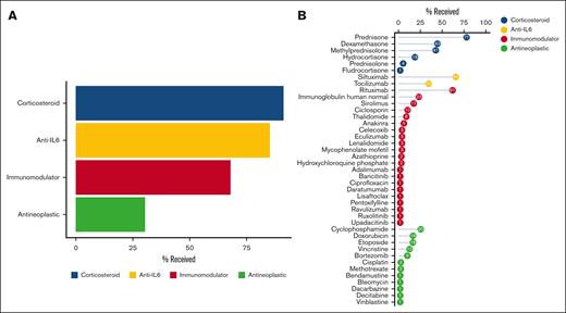 Many treatments across several treatment categories are used in the treatment of iMCD. (A) Patients with iMCD receive a variety of treatments, including corticosteroids (91%), immunomodulators (68%), antineoplastic agents (30%), and anti-IL6–directed therapy (85%). (B) Forty-one unique drugs have been administered across a cohort of 102 patients with iMCD, and siltuximab, the first-line recommended therapy, has been administered to 65% of this cohort as part of various regimens.