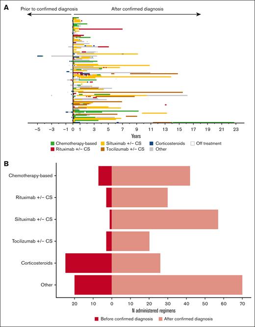Treatment regimen administration in iMCD is highly variable and more generalized regimens are often administered before confirmed diagnosis. (A) Thirteen different regimen categories were identified and administered among this cohort. A total of 304 regimens were administered among the 102 patients with iMCD. Fifty-one (50%) patients received siltuximab w/wo corticosteroids at least once throughout their treatment course. The plot is sequentially ordered with the earliest enrollees at the bottom and the most recent enrollees at the top. Regimens administered before confirmed diagnosis are represented to the left of the vertical bar, and regimens administered on, or after, diagnosis are represented to the right of the vertical bar. (B) Given variability in presentation and the time until accurate diagnosis, some regimens are administered before confirmed diagnosis. In this cohort, 49% of the corticosteroid regimens were administered before confirmed diagnosis, whereas only 1.7% of the siltuximab w/wo corticosteroids regimens were administered before confirmed diagnosis. In this figure, regimens defined as immunomodulator(s) w/wo corticosteroids, anti-IL6 therapy + rituximab w/wo other treatments, anti-IL6 therapy + immunomodulator(s) w/wo corticosteroids, anti-IL6 therapy + procedure w/wo corticosteroids, procedure + drug therapy, procedure, and no medical treatment have been combined into an “Other” category. CS, corticosteroids.