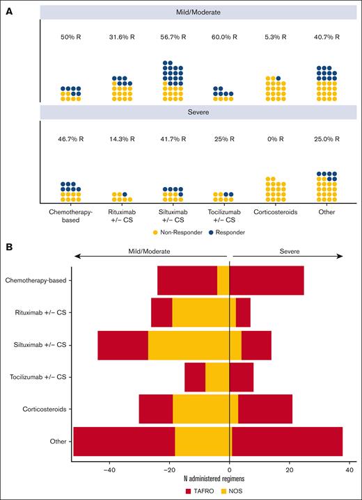 Regimen response by severity, and relationship between severity and clinical subtype. (A) Best response by regimen category stratified by disease severity at the start of the regimen. Each dot represents a given patient within a regimen category and severity status colored by best response (responder status indicated by blue, and non-responder status indicated by gold). Within each regimen category, there was a higher number of regimens initiated in mild/moderate compared with severe disease. A comparable proportion of patients achieved a response to siltuximab w/wo corticosteroids during both mild/moderate (57%) and severe (42%) disease. Corticosteroids alone was associated with response in 1 patient during mild/moderate disease only. (B) Severe disease was strongly associated with TAFRO status (ꞵ = 3.14; 95% CI, 2.00-4.27; P < .001). The majority (91.2%) of regimens initiated in severe disease occurred in patients with TAFRO subtype, but regimens initiated in mild/moderate disease occurred equally among patients with TAFRO (50.3%) and NOS (49.7%) subtypes.