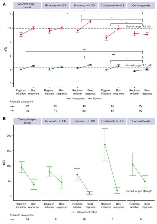 Laboratory parameters indicate that some regimen categories outperform others. Mean and standard error of (A) hemoglobin (red) and albumin (blue) and (B) CRP at the initiation of a given regimen category (closest value within ± 7 days) and at the time of best response (closest value within ± 7 days). Anti-IL6–directed therapies show the most dramatic improvements in laboratory parameters, whereas corticosteroids show limited improvement. Slope between time points shown; available data points contributing to plots provided below plots. Only statistically significant results are marked, and statistical significance is defined by the number of asterisks: ∗P ≤ .05, ∗∗P ≤ .01, ∗∗∗P ≤ .001, and ∗∗∗∗P < .00001.