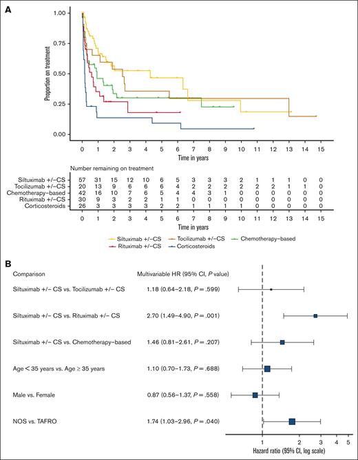 Time-to-event analysis highlights the durability of anti-IL6–directed therapies. (A) Survival curve showing time to event by regimen category. Event is defined as disease progression or start of new regimen. (B) Results from a Cox proportional hazards model comparing siltuximab w/wo corticosteroids, tocilizumab w/wo corticosteroids, rituximab w/wo corticosteroids, and chemotherapy-based regimens, stratified by severity and controlled for age, sex, and clinical subtype. Siltuximab w/wo corticosteroids demonstrated stronger durability over rituximab w/wo corticosteroids (hazard ratio, 2.72; 95% CI, 1.50-4.91; P = .001).