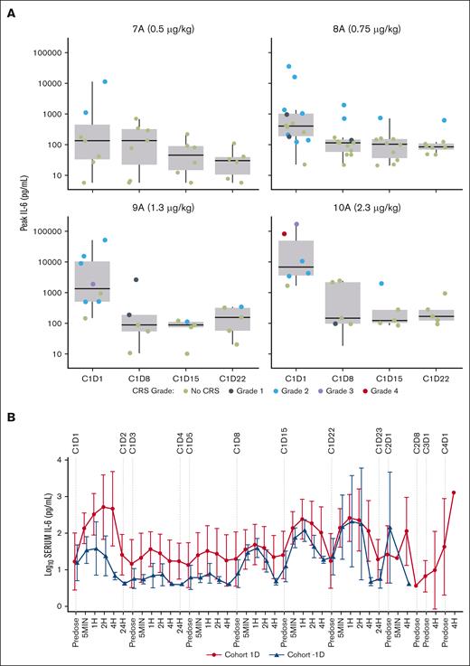 Peak IL-6 levels seen in patients in dose escalation. (A) Summary of peak IL-6 levels and incidence/grade of CRS by fixed weekly dose. Peak IL-6 and CRS manifestations occurring within 24 hours after the first dose were strongly dose related, with doses ≥0.7 μg/kg associated with an intolerable rate and severity of CRS. (B) Summary of mean of log10 IL-6 levels in cohorts 1D and -1D. Frequent dosing within the first week was associated with enhanced tolerability and remarkable suppression of peak IL-6 levels. 7A, cohort 7 Part A; 8A, cohort 8 Part A; 9A, cohort 9 Part A; 10A, cohort 10, Part A.