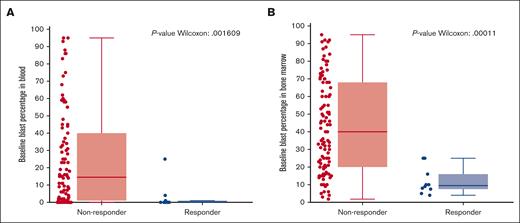 Responders associated with baseline blast percentage in the blood and bone marrow. Responders to the treatment were associated with a statistically significant lower absolute blast counts (<25%) at baseline in both the (A) blood and (B) bone marrow compared with that of nonresponders. For bone marrow, n = 111 and for peripheral blood, n = 104.