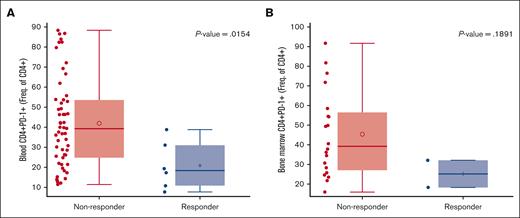 Responders with baseline PD-1 expression on CD4 T cells. (A) Responders were associated with low baseline PD-1 expression on peripheral blood and (B) a similar trend was observed in the bone marrow CD4 T cells. Of 111 patients with response evaluable data, n = 61 for the blood and n = 22 for the bone marrow had expression data. Freq., frequency.