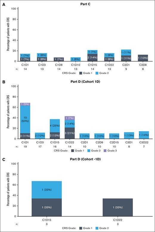 Distribution of CRS grade by dosing visit for Parts C and D. (A-B) Incidence and grade of CRS were observed to be highest on the first dose and on weekly step-up dosing. (C) CRS was limited to grade 1 and 2 events with more frequent dosing within the first week. For multiple CRS events for a patient at a dosing visit, the record with maximum CRS grade was used in the analysis. The denominator for percentages is the number of patients (n) dosed at each visit. C, cycle; D, day.