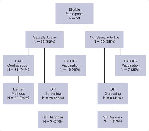 Sexual activity, contraception use, and reproductive health services.