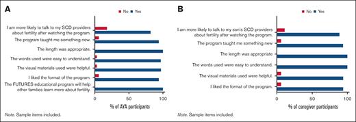Participants' satisfaction with FUTURES. (A) AYAs’ satisfaction. (B) Caregivers’ satisfaction. Sample items are included.