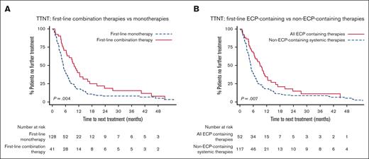 TTNT after first-line systemic therapies. (A) TTNT after first-line combination therapies vs first-line monotherapies. Patients receiving first-line combination therapy had significantly longer TTNT (median TTNT, 10.0 vs 5.0 months; P = .004). (B) TTNT after first-line ECP-containing treatment vs first-line non-ECP–containing treatments. Patients receiving ECP-containing therapy had significantly longer TTNT (median TTNT, 9.0 vs 4.9 months; P = .007).