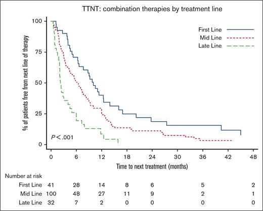 Impact of treatment line on TTNT for combination therapies. Patients receiving combination therapy as first-line, mid-line (second to fourth lines), or late-line (fifth line and greater) therapy had significantly different TTNT (median TTNT, 10.0 vs 6.2 vs 2.2 months; P < .001). The longest TTNT was with first-line use.