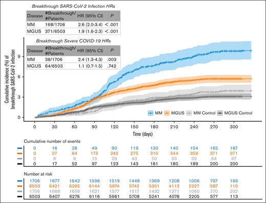 Cumulative incidence of SARS-CoV-2 infection in fully boosted patients with MM or MGUS, and controls. Cumulative incidence curves of breakthrough SARS-COV-2 infection by disease state (MM, MGUS, and their matched controls) are shown, with time 0 set as 14 days after the day of third dose of vaccination. Confidence intervals were calculated by bootstrapping. The number at risk are also shown. The inset tables show HRs for SARS-CoV-2 breakthrough infection and severe COVID-19 in MM and MGUS relative to matched controls.