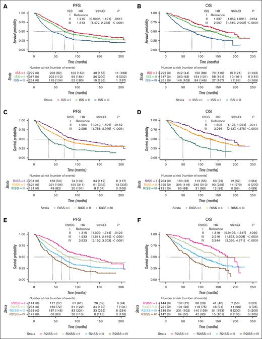 Survival curves of ISS series systems in a cohort of 860 patients with MM treated with ASCT. (A-B) PFS and OS curves of ISS system. (C-D) PFS and OS curves of R-ISS system. (E-F) PFS and OS curves of R2-ISS system. CI, confidence interval; HR, hazard ratio.