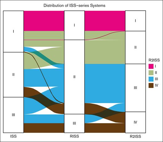Distribution alluvial diagram of ISS series systems. Four color panels represent 4 R2-ISS stages of patients with MM.
