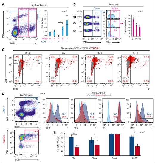 Murine fetal-lung explants exhibit the dynamics of EHT. (A) Flow cytometric assessment of VECAD and CD45 expression on day 5 fetal-lung explants. (B) CD45 and VECAD expression across days 4 to 6. (C) Assessment of SLAM marker–defined HSPC populations stratified by VECAD expression across multiple days in culture. (D-E) Assessment of pre-HSC and EHT markers on VECAD+/CD45+–defined progenitors and separated by adherent vs suspension cell populations. Each n represents a biological replicate with a minimum of 3 technical replicates per experiment. Error bars represent standard error. ∗P < .05, ∗∗P < .01.
