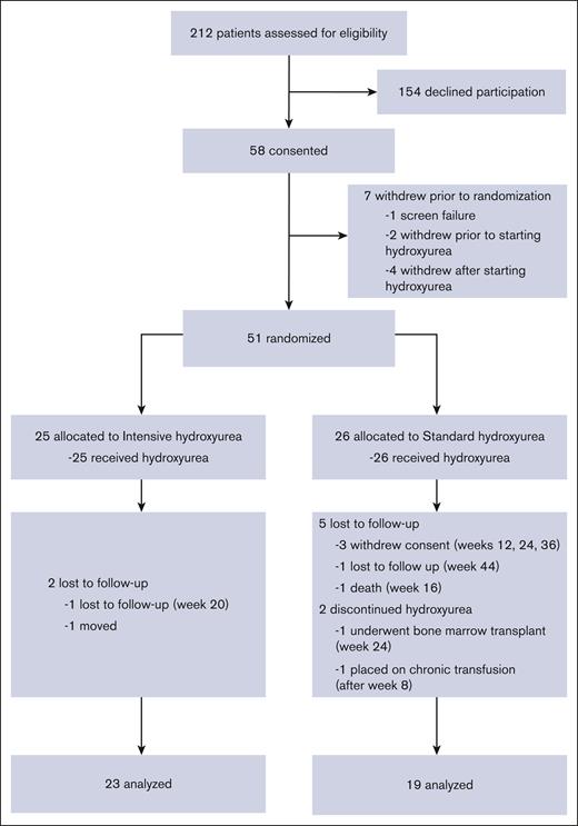 CONSORT diagram for HUGKISS trial. Fifty-eight subjects gave consent, 51 were randomized, and 42 completed the study.