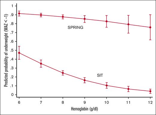 The relationship between hemoglobin and the predicted probability of being underweight (WAZ < −1) with 95% CIs from a logistic regression model of the combined cohort (n = 2000) of children with SCA screened for the SPRING and SIT trials. This is a graphical representation of the interaction term between the hemoglobin level and cohort in the model. Underweight (WAZ < −1.0) was defined using z scores calculated from the World Health Organization growth reference and Canadian Pediatric Endocrine Group growth charts.