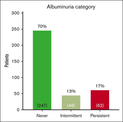 Categorization of albuminuria in UAB Pediatric Sickle Cell Kidney Cohort. Patients with HbSS and HbSB0 thalassemia ≥ 5 years of age with ACR measurements performed at a steady-state outpatient clinic visit were included. Never albuminuria is defined as no ACR measurements ≥30 mg/g, intermittent albuminuria as 1 of 3, and persistent albuminuria as 2 of 3 consecutive ACR measurements ≥30 mg/g.