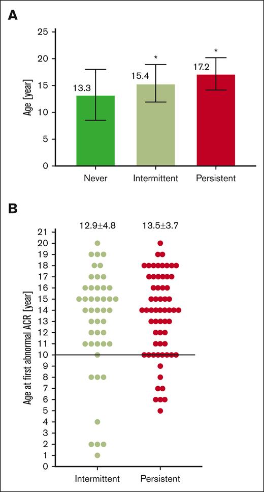 Occurrence of albuminuria in pediatric patients with SCA by age. (A) Average age of SCA pediatrics by albuminuria category, ∗P < .05 vs never albuminuria; (B) Average age at first ACR >30 mg/g by albuminuria category.